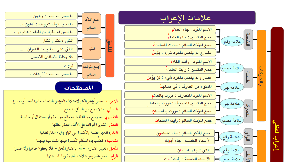 ملخص النحو والصرف الصف الثاني الثانوي اليمن pdf
