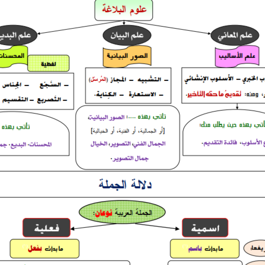 تحميل ملخص البلاغة الصف الثاني الثانوي اليمن pdf 2026